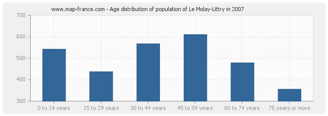 Age distribution of population of Le Molay-Littry in 2007